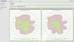 IKT-Ziele Dashboard Beispiel