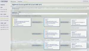 Mapping NIST CSF 2.0 auf COBIT